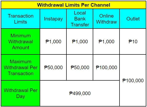 Casino Deposit & Withdrawal Limits | Min & Max Rules PH